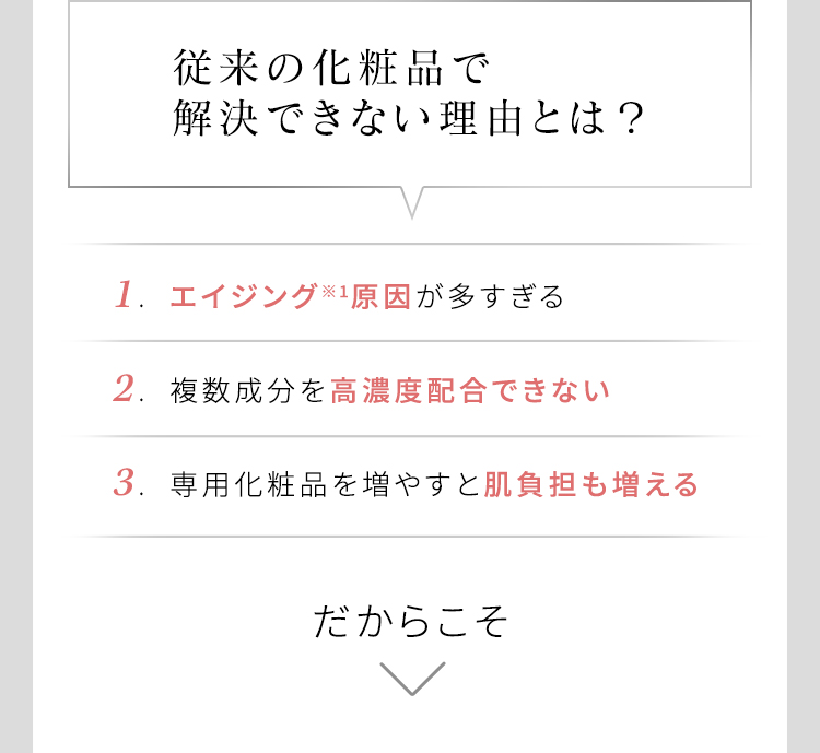 従来の化粧品で解決できない理由とは? 1.エイジング※1原因が多すぎる 2.複数成分を高濃度配合できない 3.専用化粧品を増やすと肌負担も増える だからこそ
