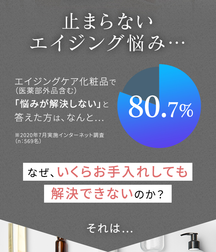 止まらないエイジング悩み… エイジングケア化粧品で(医薬部外品含む)「悩みが解決しない」と答えた方は、なんと… 80.7% ※2020年7月実施インターネット調査(n:569名) なぜ、いくらお手入れしても解決できないのか? それは…