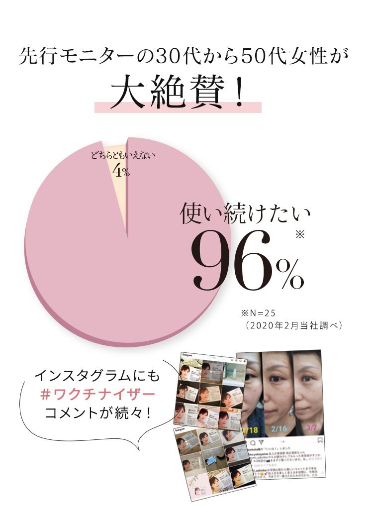 先行モニターの30代から50代女性が大絶賛! 使い続けたい96%※ ※N=25(2020年2月当社調べ)インスタグラムにも#ワクチナイザー コメントが続々!
