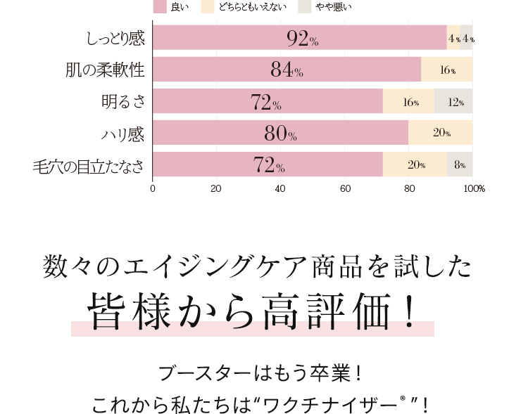 数々のエイジングケア商品を試した皆様から高評価! ブースターはもう卒業! これから私たちは“ワクチナイザー®”!